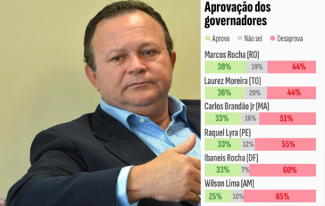 Acabou a farsa: Brandão tem dos piores desempenhos entre os 27 governadores