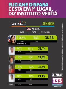 Eliziane Gama lidera pesquisa Veritá na reta final da campanha